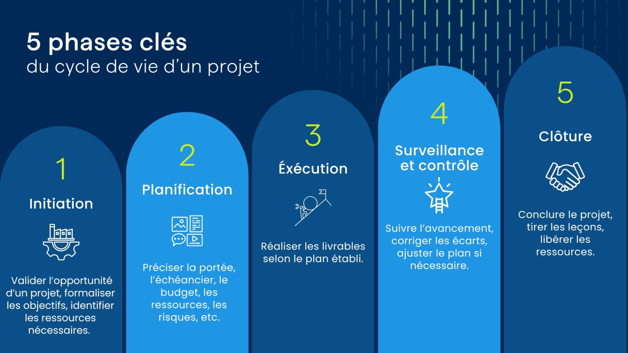 Schéma des phases du cycle de vie de projet, du cadrage à la clôture